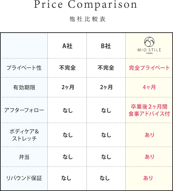 他社比較表 他社と比較してミオスティーレでは完全プライベート、有効期限の長さ、卒業後のアフターフォローなどに特長があります。